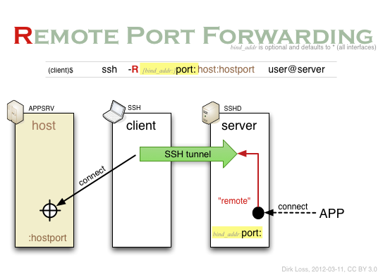 A visual representation of remote port forwarding